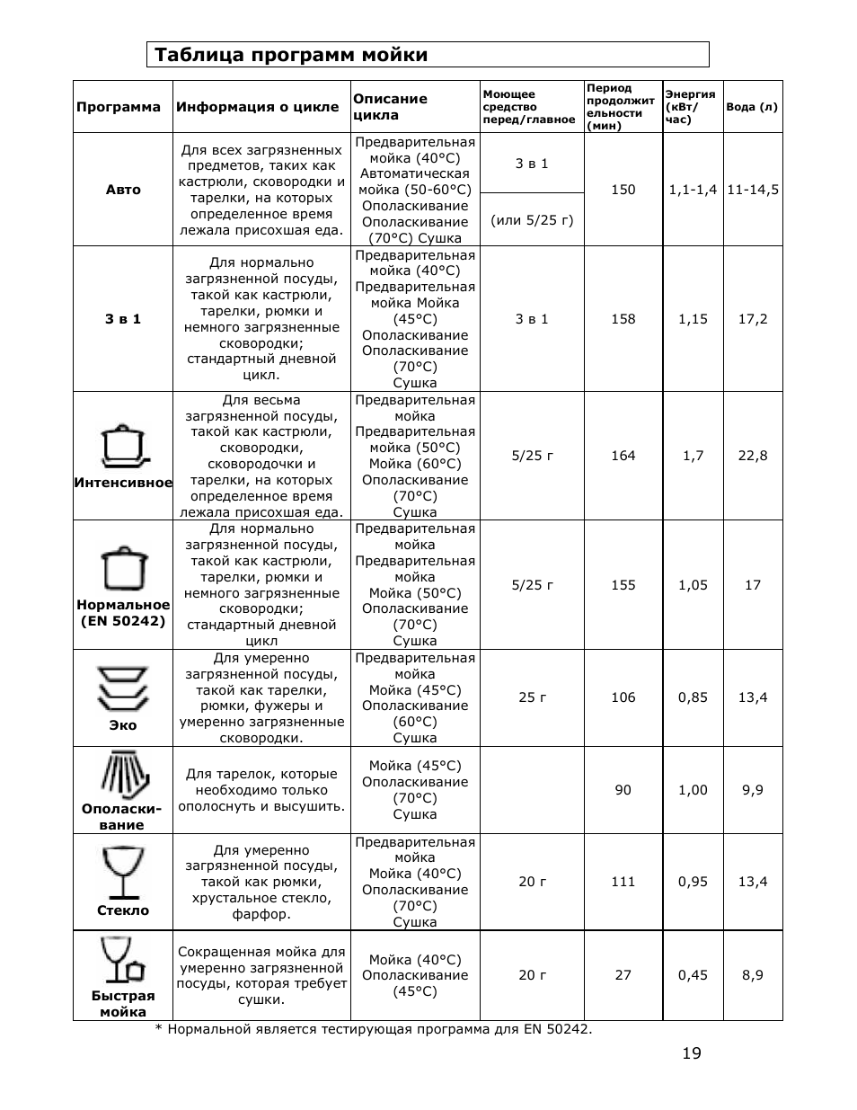 Посудомойка bosch режимы. Посудомойка Indesit программы мойки. ПММ Индезит режимы мойки. Программы посудомоечной машины Индезит. Посудомоечная машина Индезит программы мойки.