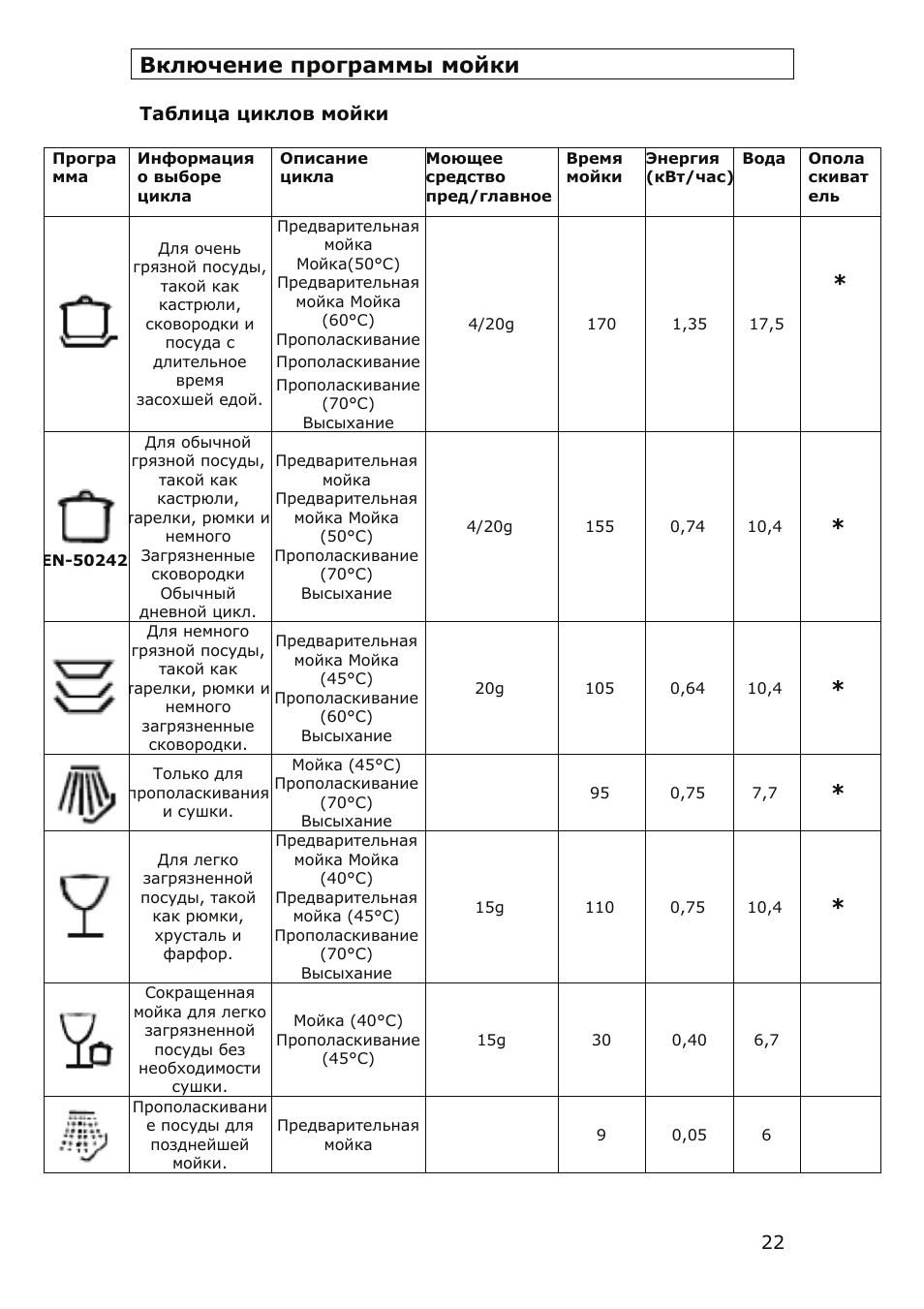 Режимы посудомоечной машины. Посудомоечная машина бош программы мойки. Таблица программ для посудомоечной машинки бош. Посудомоечная машина Аристон программы мойки. Посудомоечная машина Аристон таблица программ.