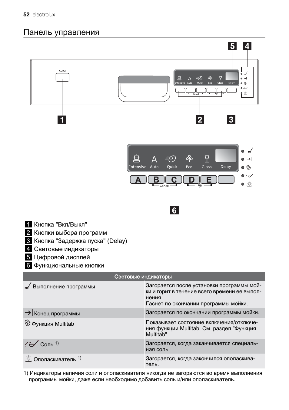 Посудомойка Электролюкс индикаторы на панели