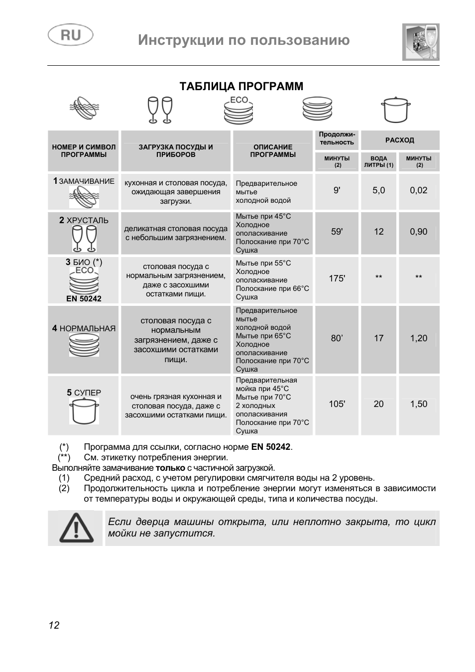 Посудомоечная машина обозначение значков. Посудомойка Ханса режимы. Посудомойка Ханса таблица программ. Режимы посудомоечной машины Канди. Посудомойка бош встраиваемая 45 режимы стирки.