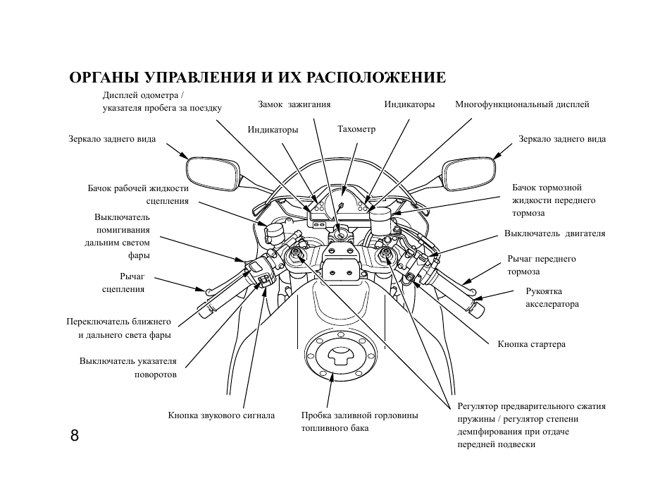 Орган инструкция. Гидроцикл Хонда органы управления. Органы управления мотоциклом Хонда. Органы управления мотоциклом Ямаха. Органы управления на мотоцикле CBR 150.