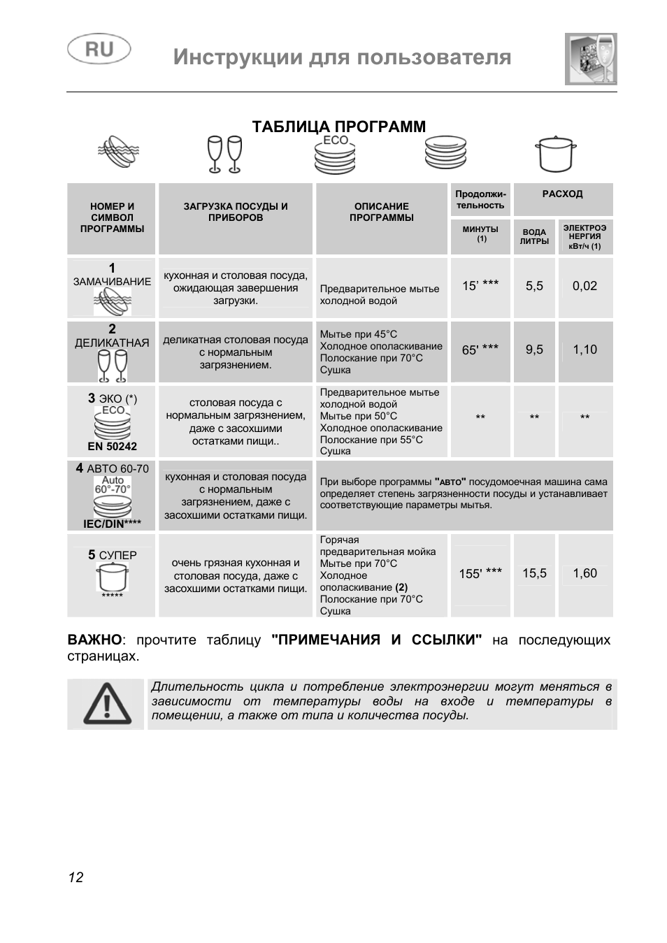 Посудомойка Gorenje режимы мойки