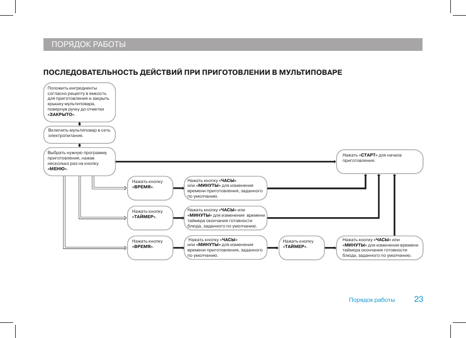 Порядок работы. Руководство по деятельности. Мультиварка BBK mc5111sb инструкция. BBK структура брендов.