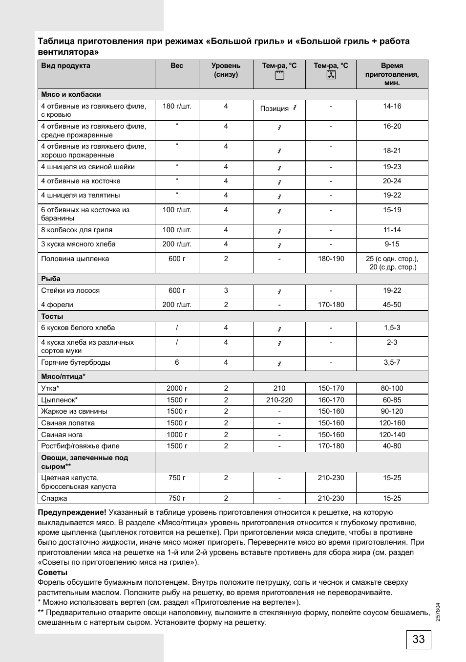 Температура приготовления пиццы. Таблица для готовки. Режимы приготовления продуктов на гриле контактном. Мощность гриля и время приготовления. Овощи на гриле температура приготовления.