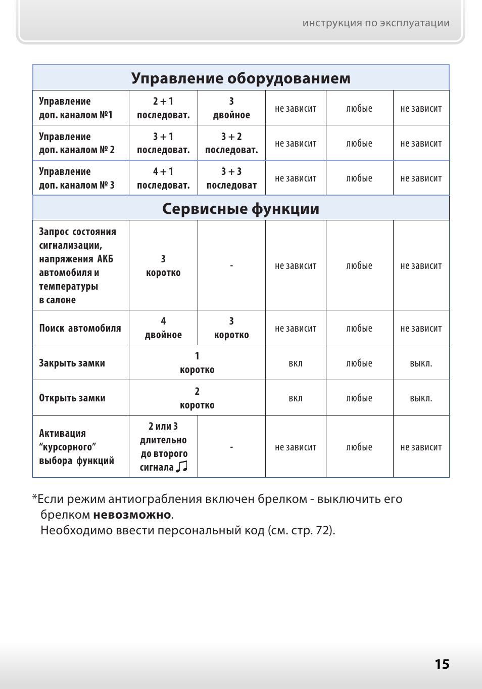 Управление Оборудованием, Сервисные Функции | Инструкция По.