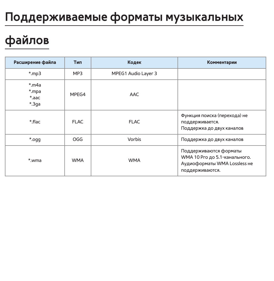 Поддерживаемые форматы. Форматы музыкальных файлов. Расширения музыкальных файлов. Сравнение музыкальных форматов.