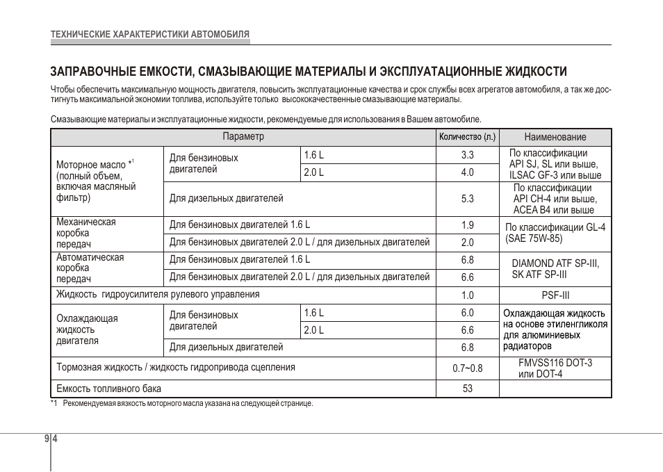 Заправочные объемы. Заправочные емкости Хендай Элантра МД 5. Элантра 3 заправочные емкости. Заправочные объемы Hyundai Elantra 2014. Заправочные ёмкости Хендай Элантра 2.0.