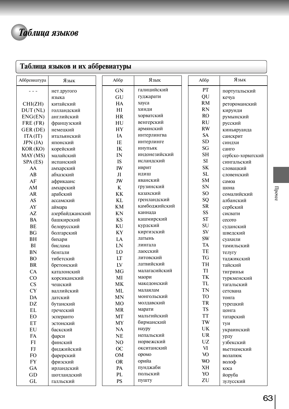 Сокращения языков. Сокращенные названия языков мира. Сокращения названий языков. Сокращенные обозначения языков. Сокращения названий языков мира.