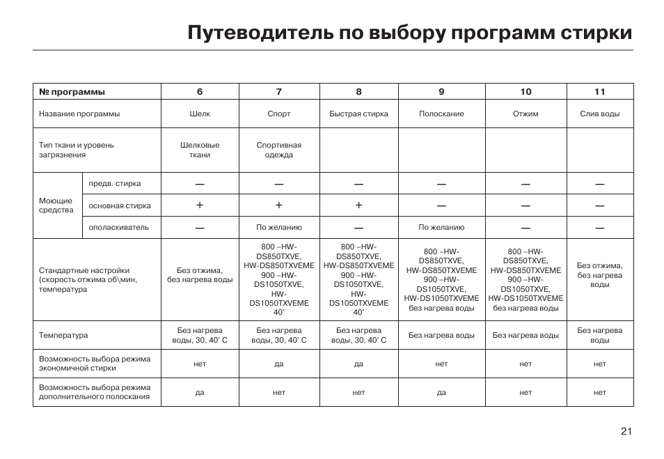 Программа стиральная. Хайер программы стирки. Экономичные программы стирки. Выбор программы стирки Хаер. Расход воды на быстрой стирке.