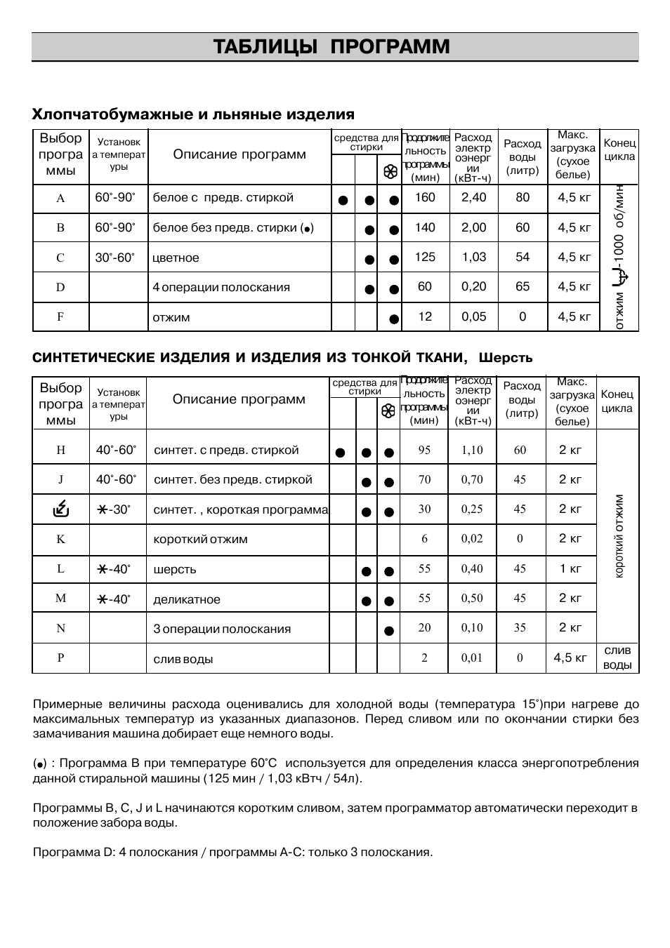 Режим работы стиральной машины занусси старого образца