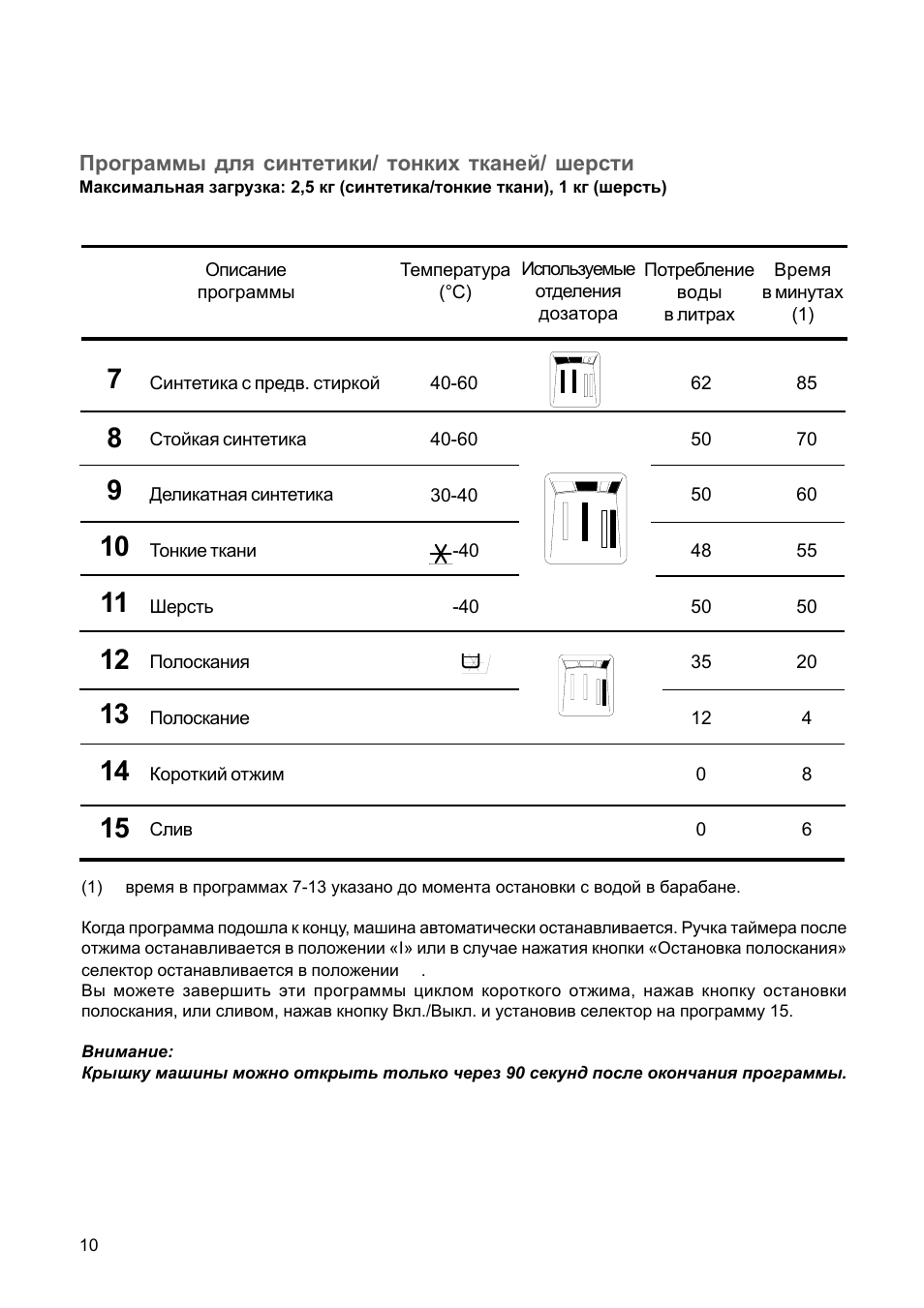 Как пользоваться машинкой zanussi старого образца