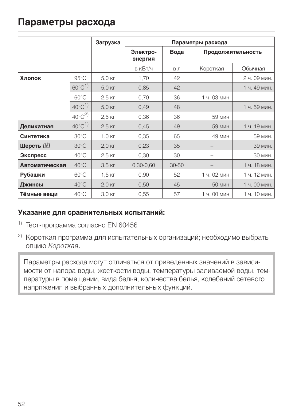 Указание расход. Параметры расходов. Параметры расхода воды машинка. Хлопок потребление воды. ФВК-60 параметры расход.