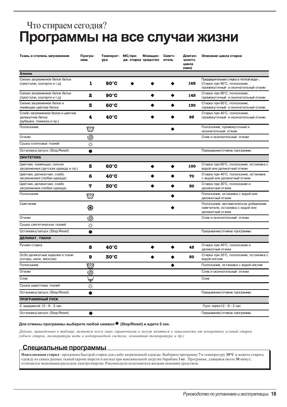 Программа стиральная. Таблица программ стиральной машины Индезит. Машинка Indesit программы стирки. Программы стирок Мишина Индезит стиральная. Стиральная машина Индезит таблица программ стирки.