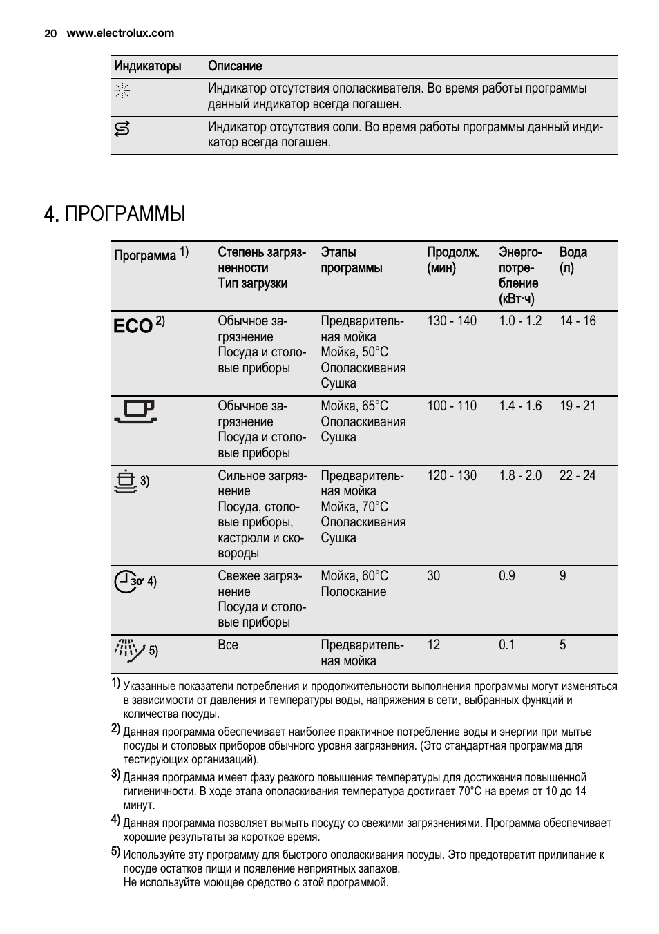 Посудомоечная машина Electrolux инструкция индикатор