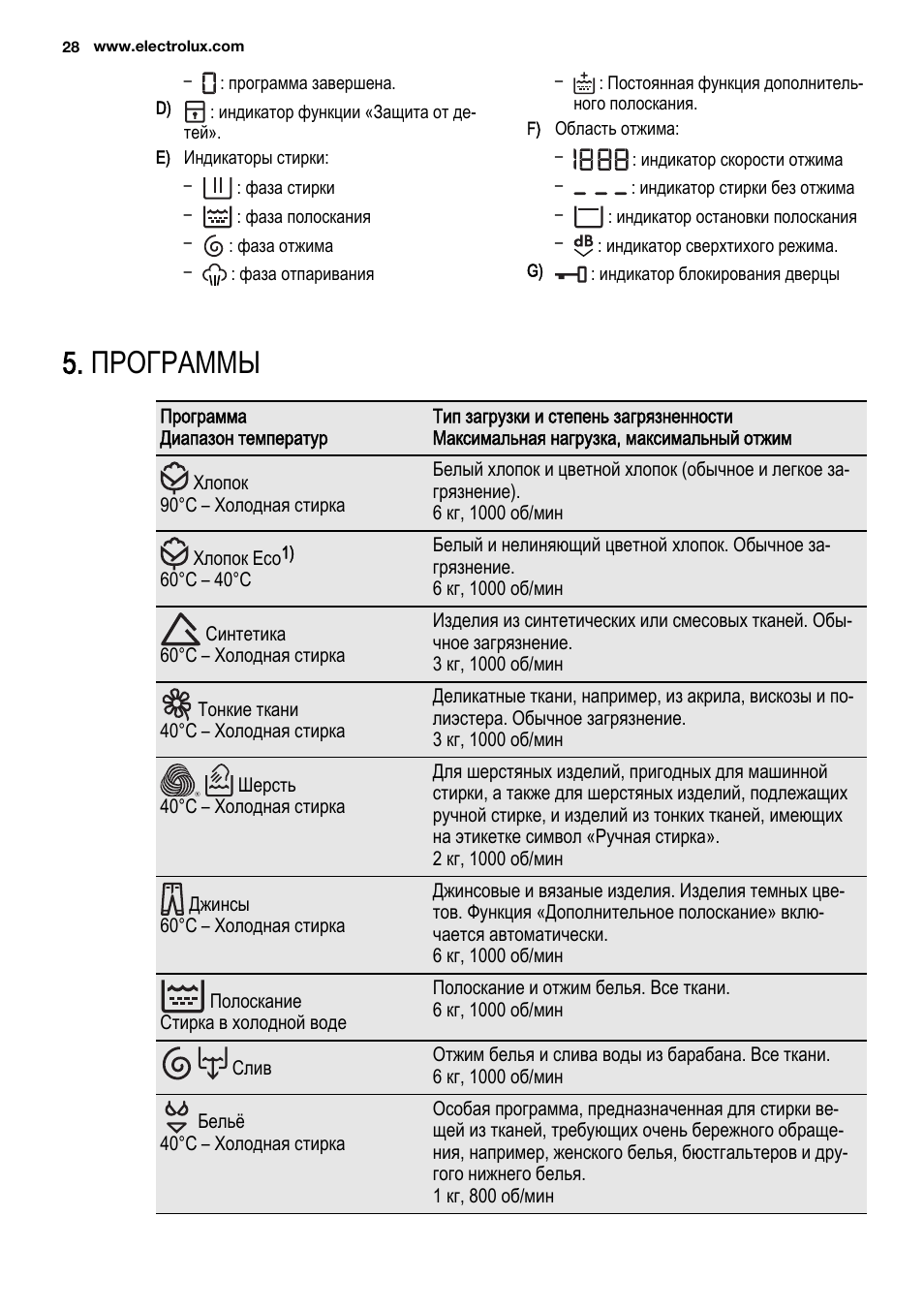 Стиральная машинка электролюкс старого образца