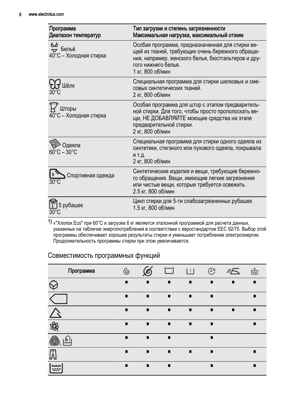 Сервисный режим электролюкс. Стиральная машина Electrolux EWS 1064 EDW. Стиральная машина Электролюкс программы стирки. Стиральная машина Electrolux EWS 800. Электролюкс EWS 800 программы стирки.