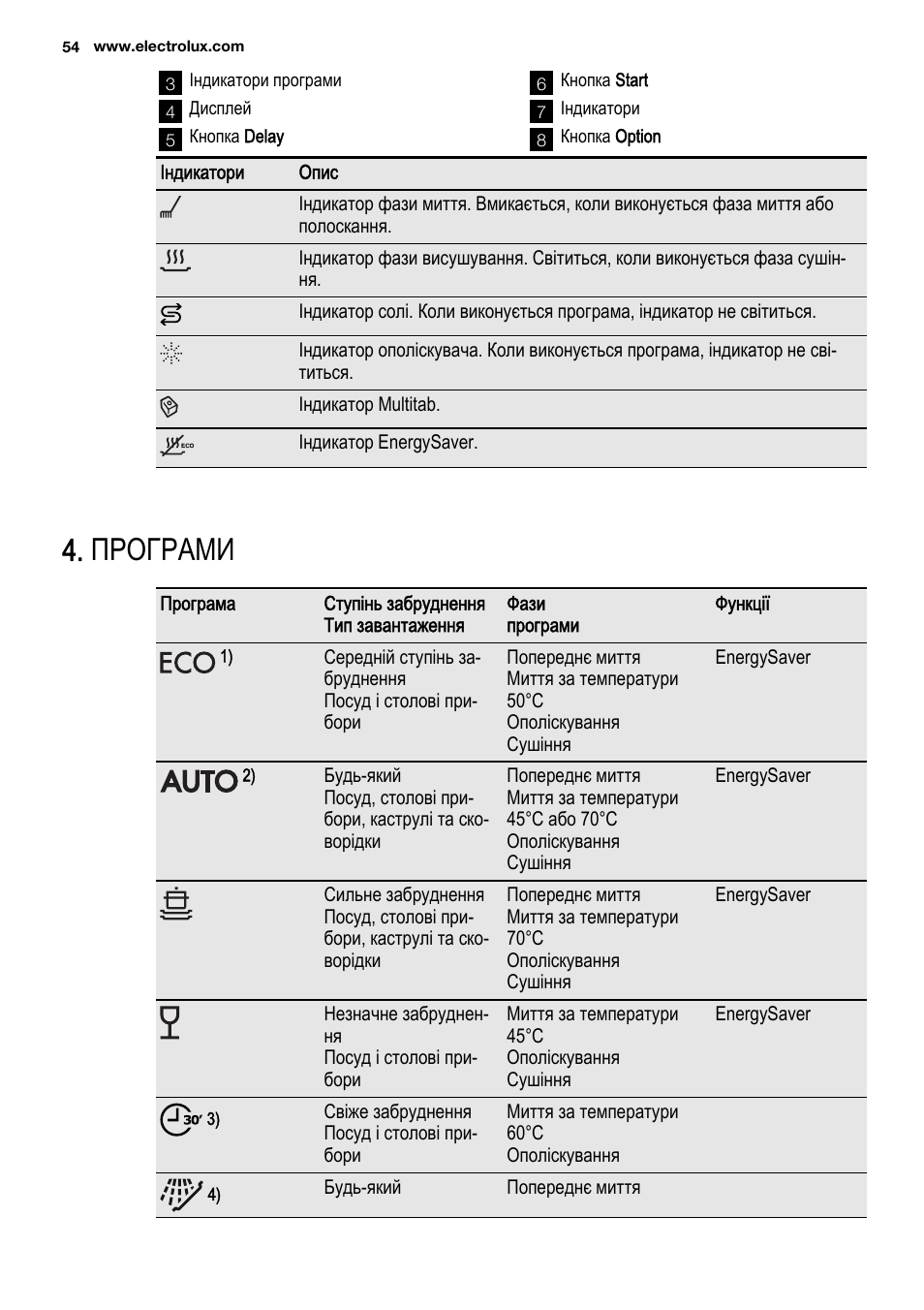 Electrolux индикаторы. Индикаторы на посудомойке Электролюкс. Программы посудомоечной машины Electrolux. Режимы посудомоечной машины Электролюкс. Посудомоечная машина Electrolux esi 6510 Lok.