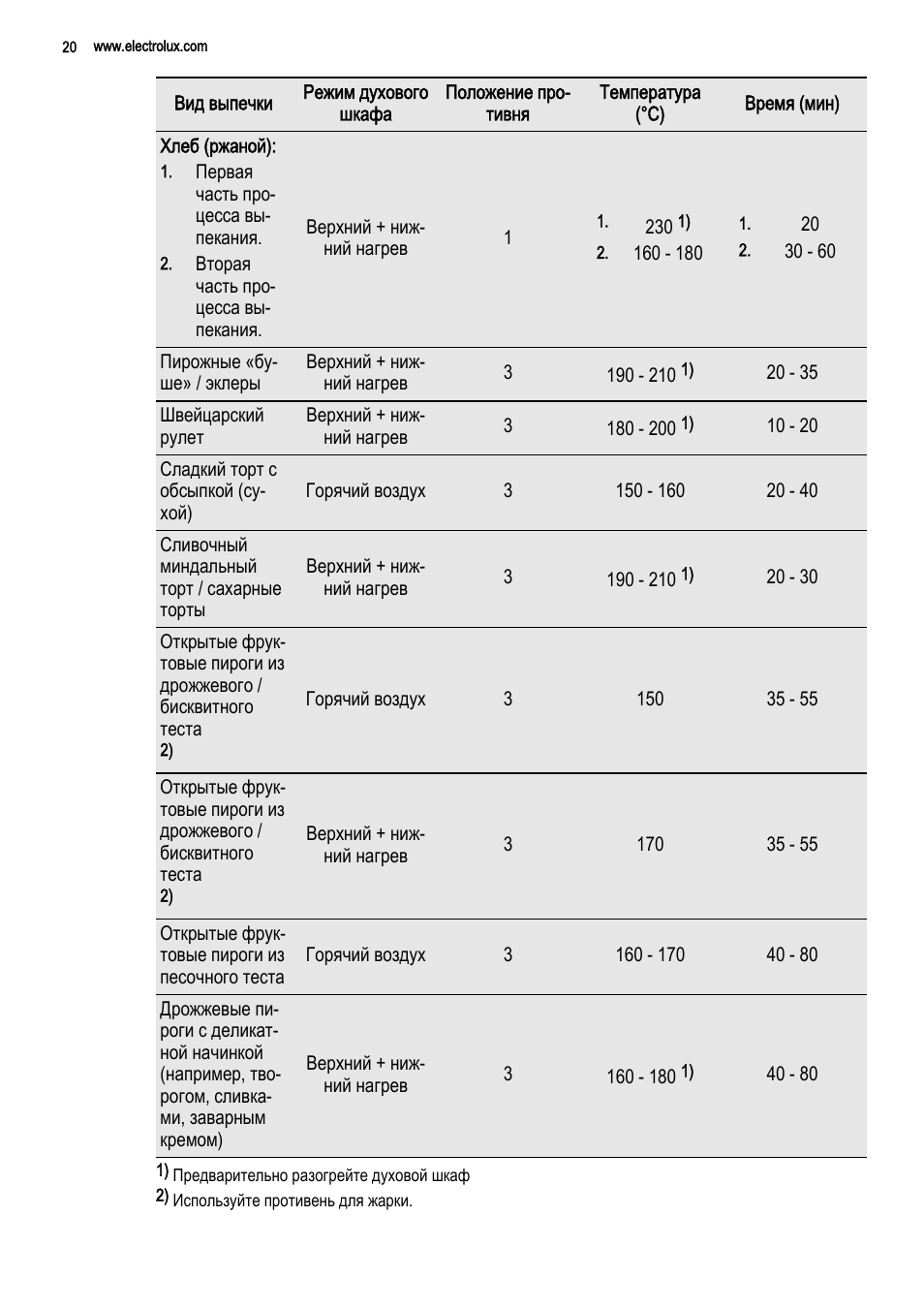 Электролюкс духовой шкаф режимы для выпечки