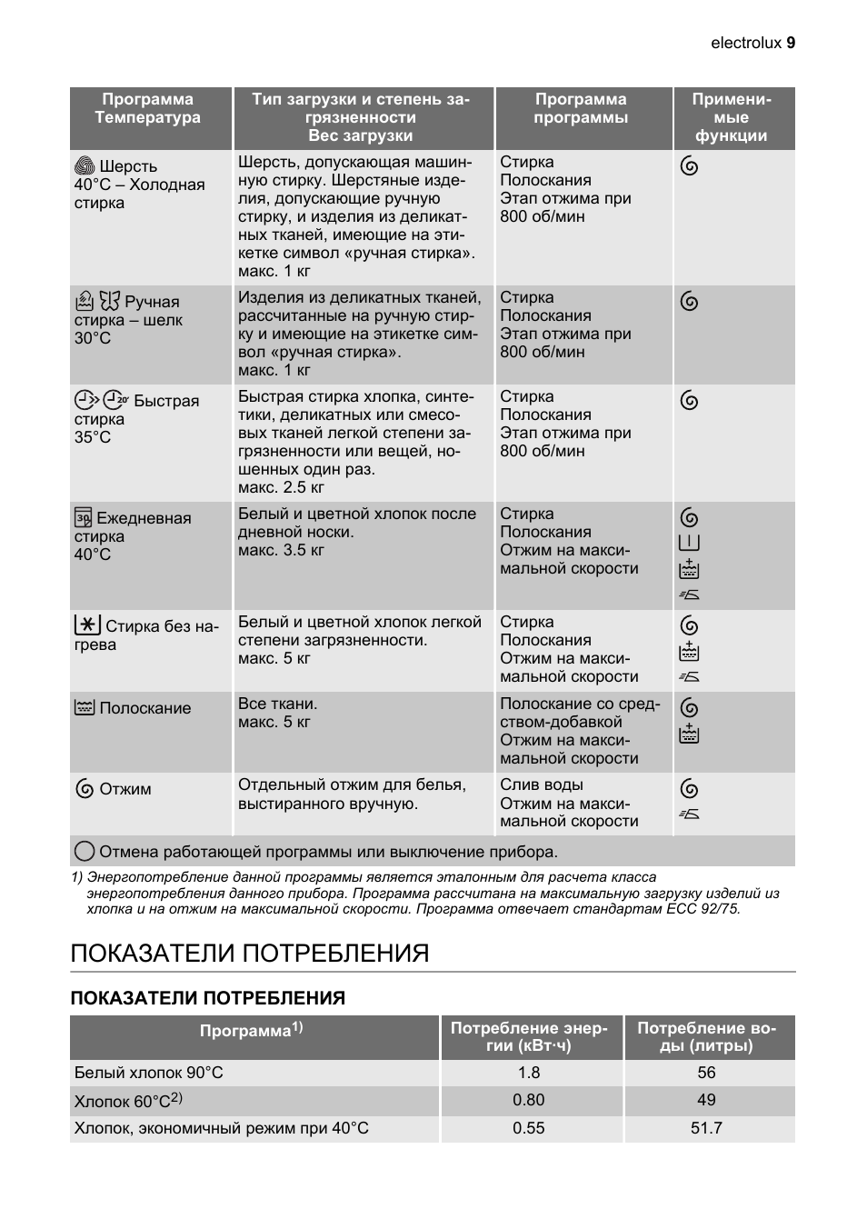 Сервисный режим электролюкс. Стиральная машина Электролюкс timeline. Стиральная машина Electrolux EWS 105417 A. Electrolux timeline стиральная машина режимы стирки. Стиральная машина Electrolux ABC Active Balance.