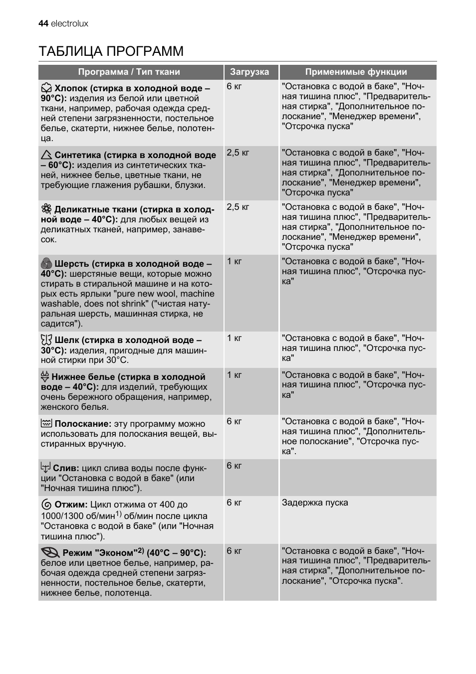 Режимы стирки в стиральной машине электролюкс старого образца