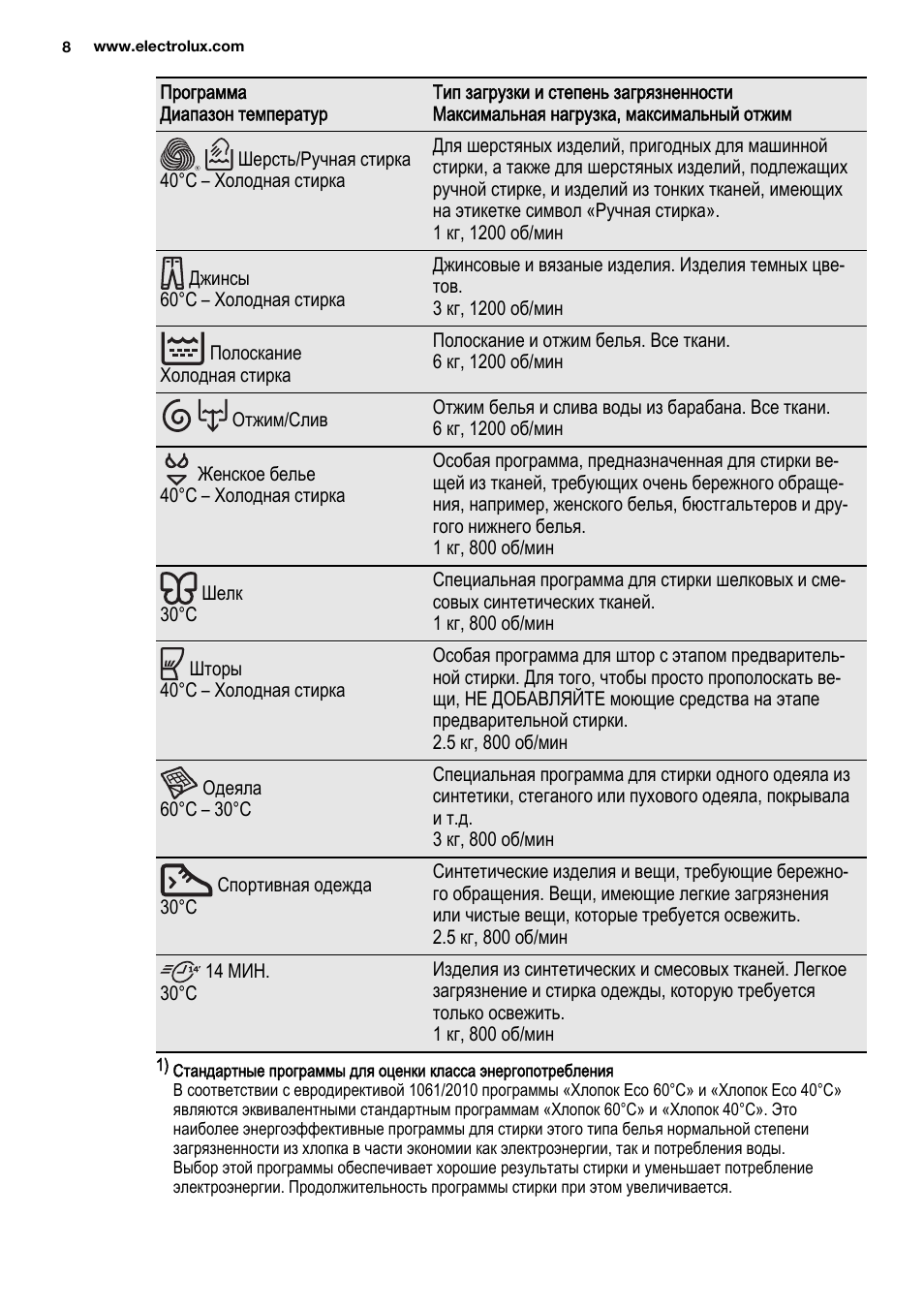 Сервисный режим электролюкс. Electrolux Intuition стиральная машина программы стирки. Таблица программ стиральной машины Электролюкс. Стиральная машина Электролюкс Интуитион режимы. Стиральная машина инструкция Electrolux 6 kg.