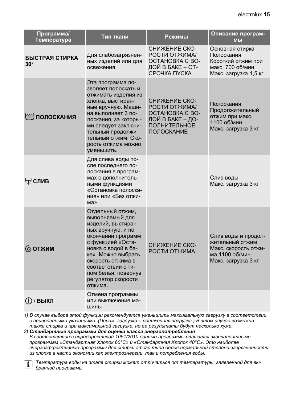 Режимы стирки в стиральной машине электролюкс старого образца