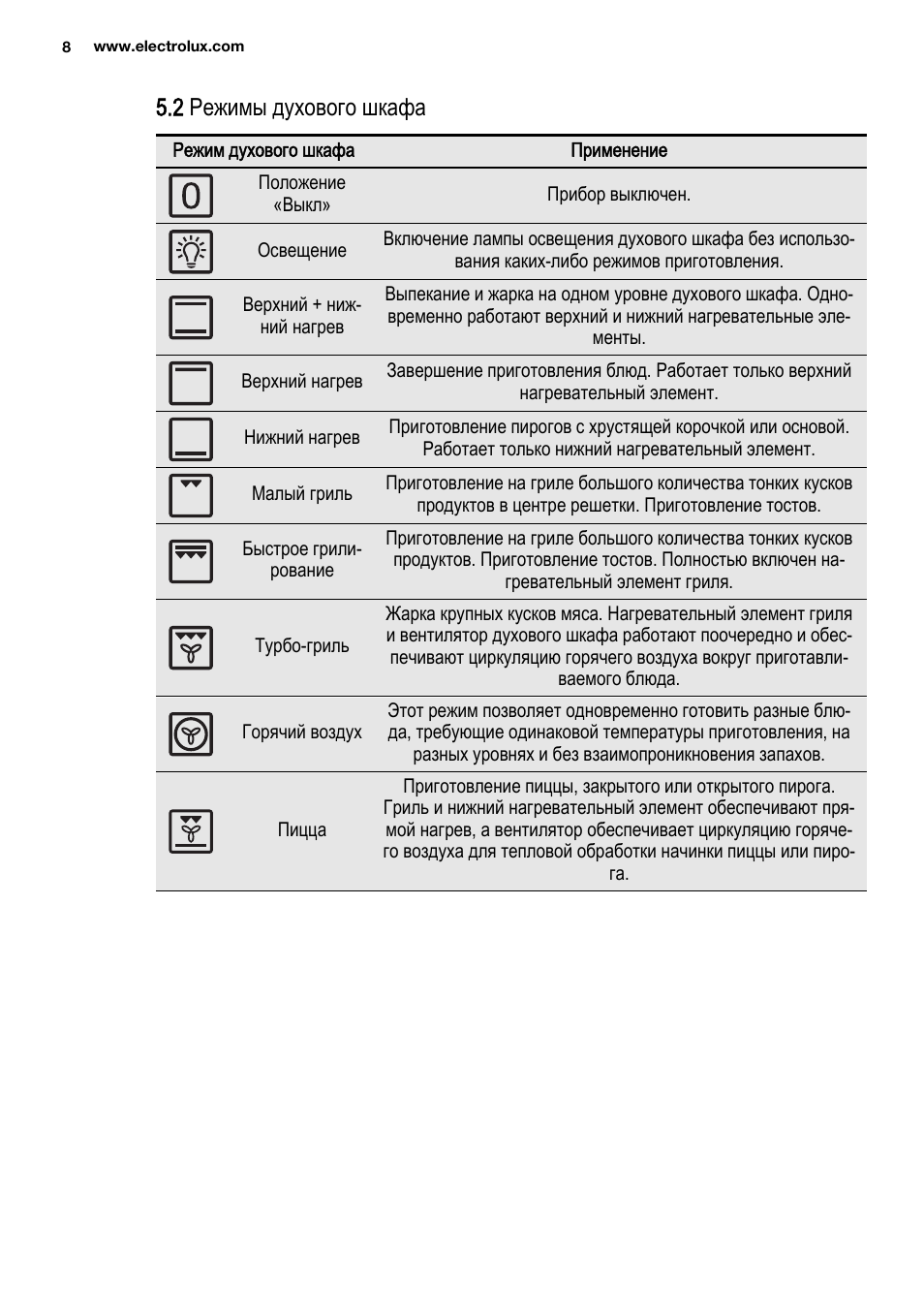 Электролюкс духовой шкаф инструкция режимы приготовления