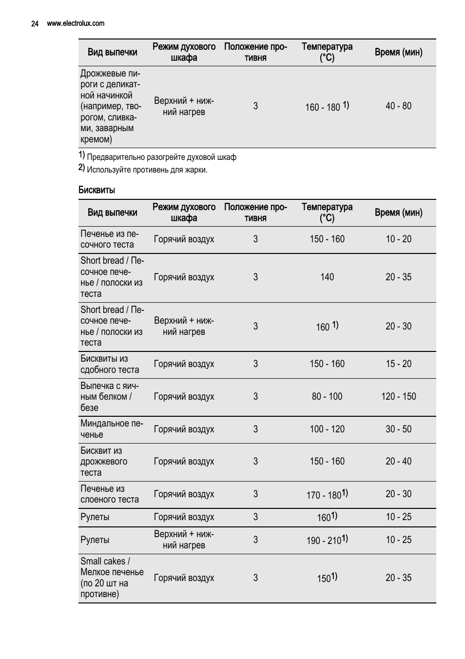 Духовка Электролюкс режимы выпечки