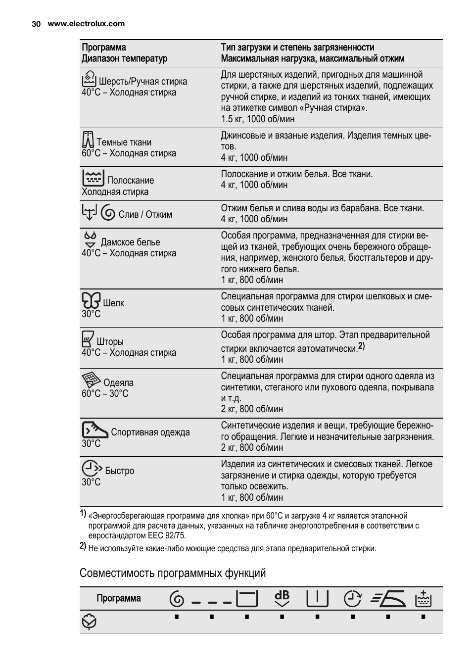 Режимы стирки машины Электролюкс