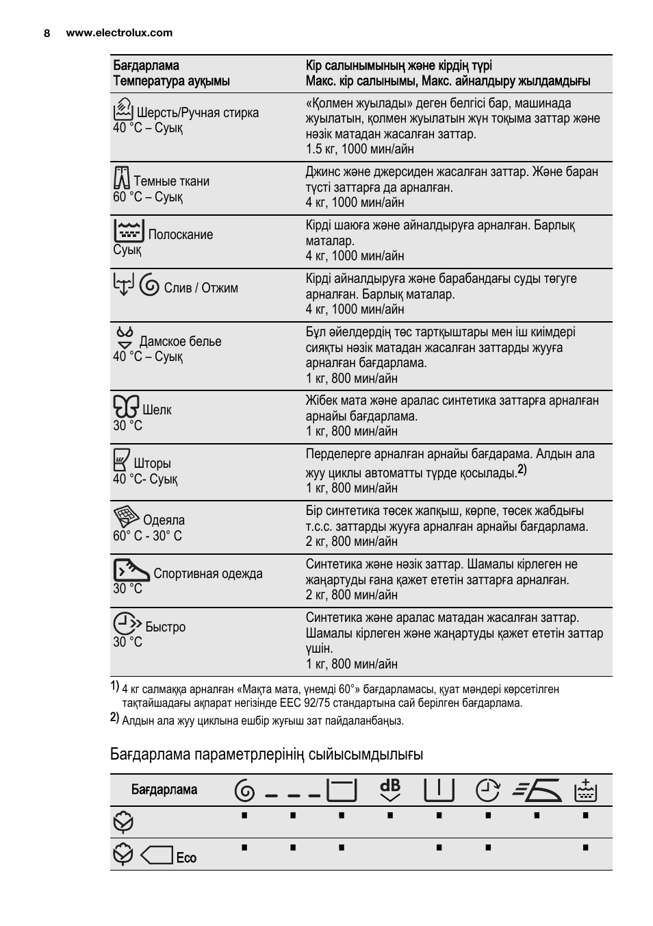 Значки на машине электролюкс. Стиральная машина Электролюкс режимы стирки. Стиральная машина Electrolux инструкция режимы стирки. Стиральная машина Electrolux 800rpm режимы стирки. Стиральная машина Electrolux 800rpm инструкция.