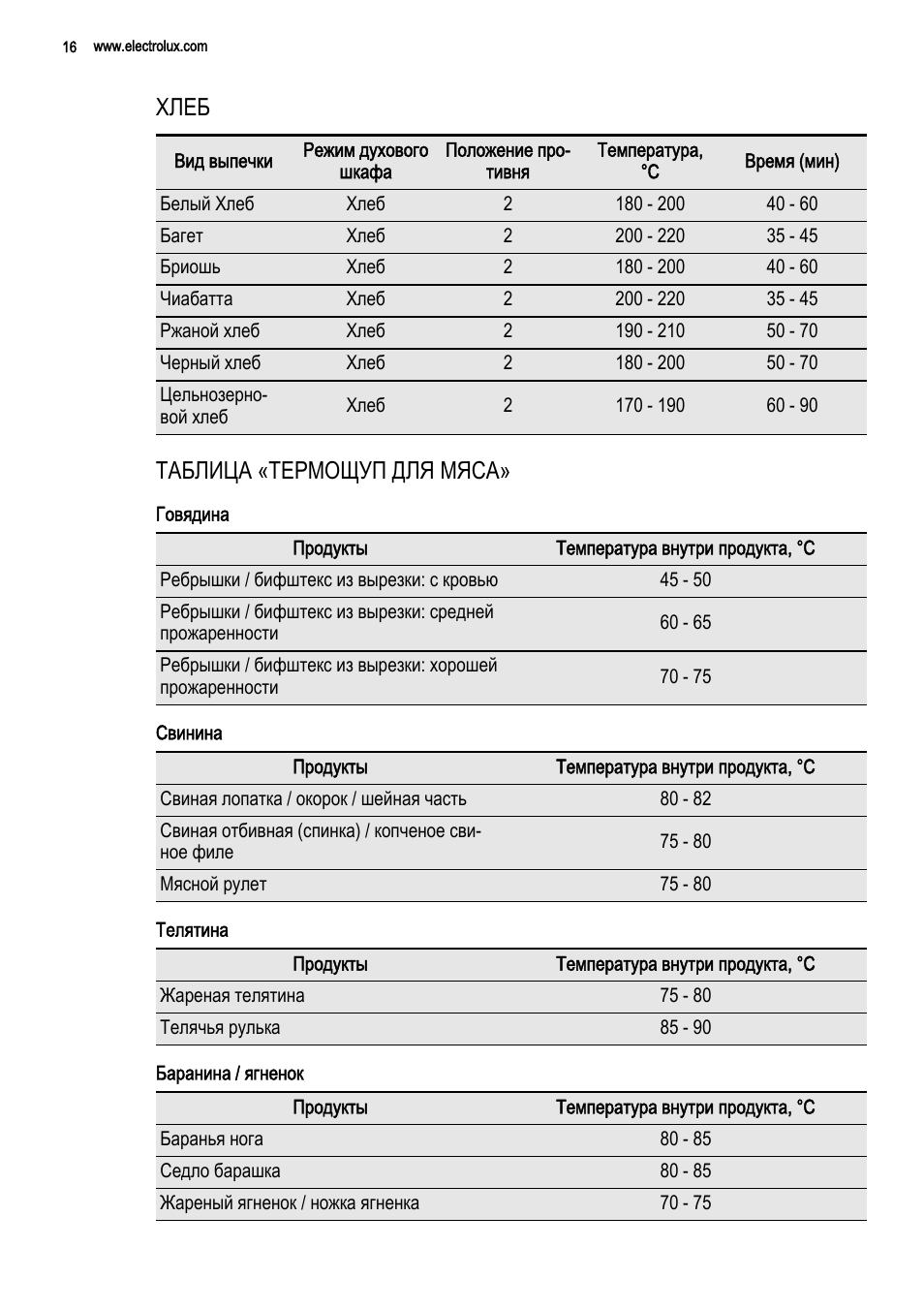 Таблица термощуп для выпечки
