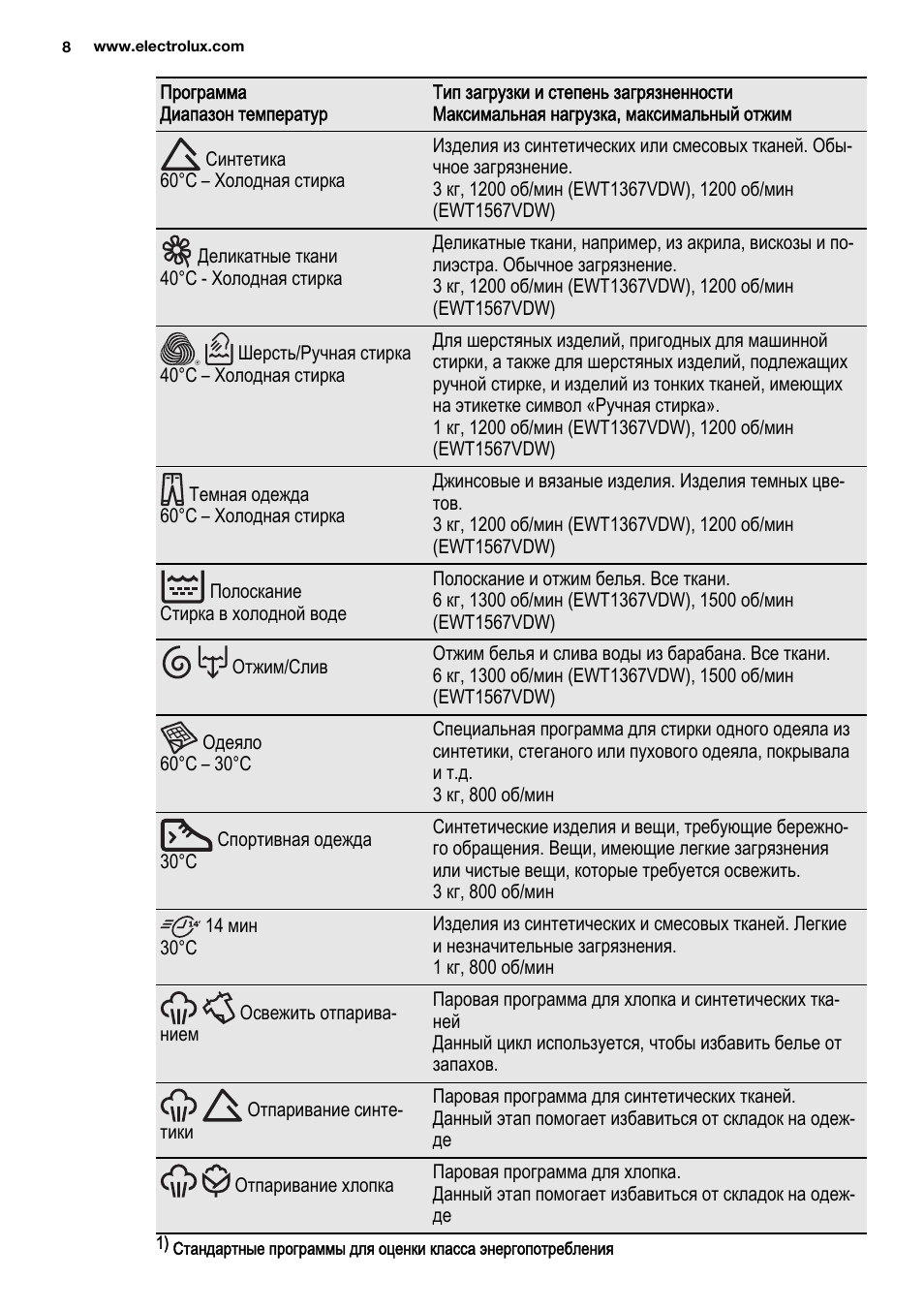 Electrolux steam system стиральная машина инструкция фото 88