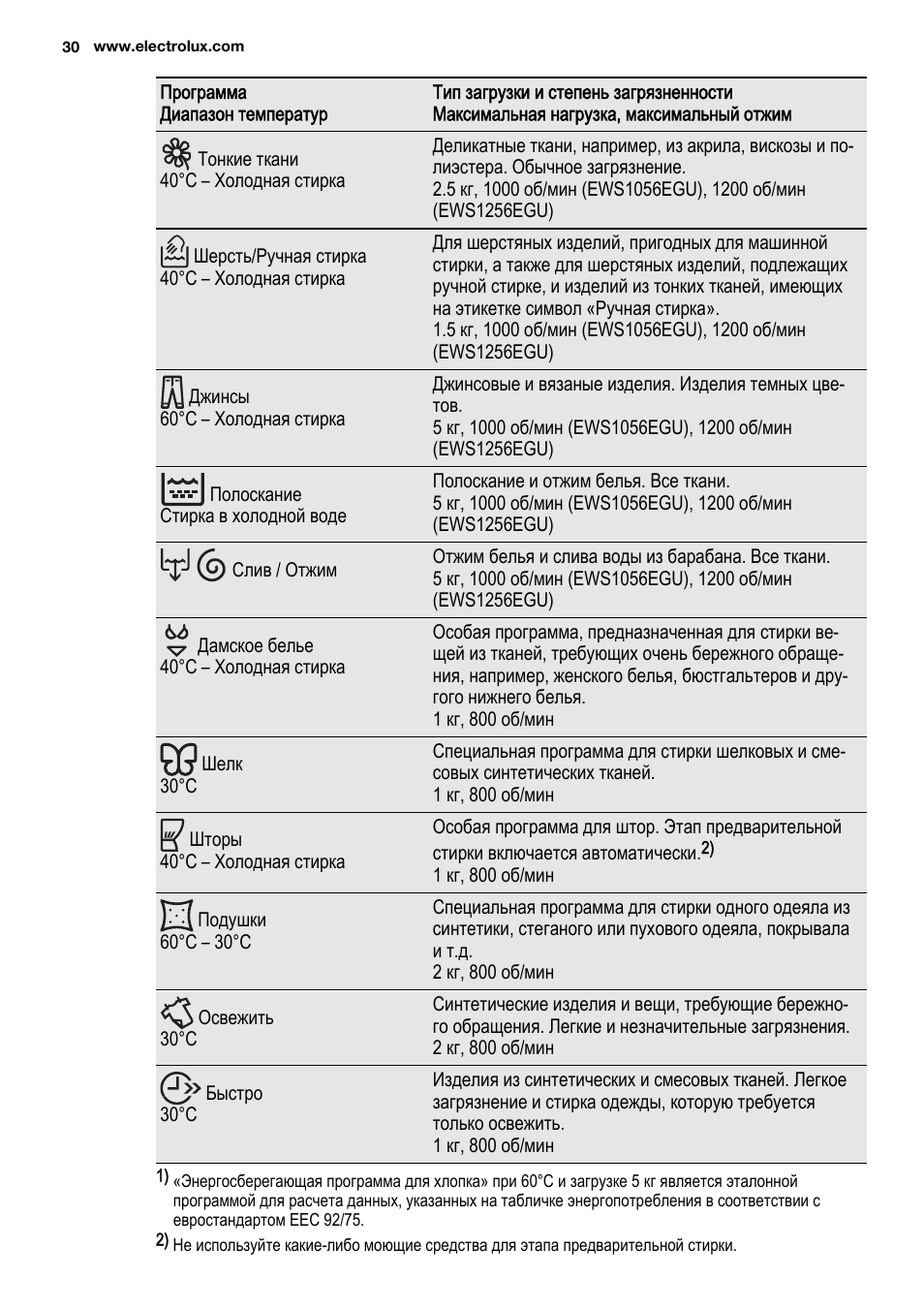 Стиральная машина Электролюкс режимы стирки