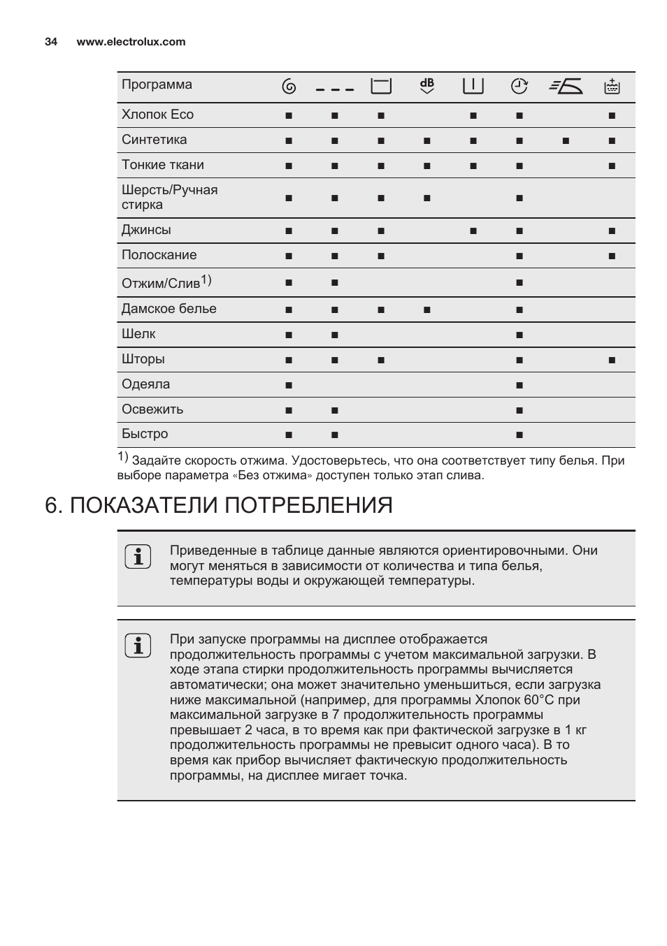 Сервисный режим электролюкс. Стиральная машинка Электролюкс EWS 1105. Режимы стирки машины Электролюкс. Стиральная машина Электролюкс программы стирки. Electrolux стиральная машина режимы.