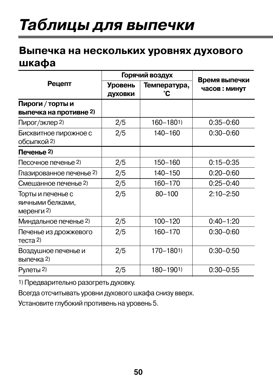 Температура выпечки хлеба. Режим выпечки. При какой температуре выпекаются пирожки. Режим электрической духовки для выпечки пирогов.