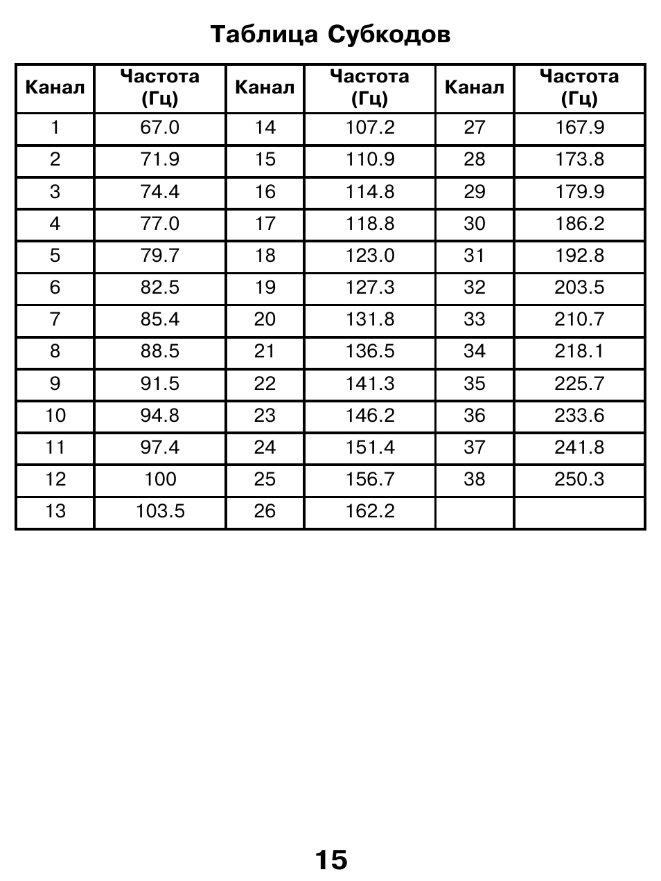 Частоты каналов кгц. Таблица частот рации 16 каналов. Частоты таблица рации 16 каналов Kenwood. Таблица частот для 16 канальной радиостанции. Частоты LPD И PMR таблица.