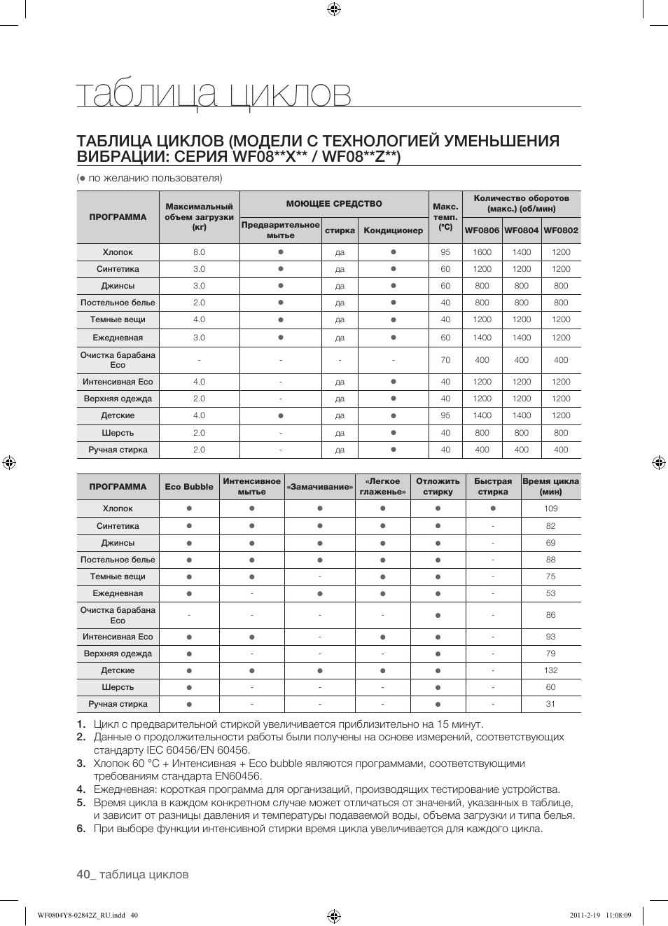 Таблица циклов. Программа стирки интенсивная Eco. Moulinex ow240 таблица циклов. Wd8704eja Samsung. Цикл стиральной машины самсунг по минутам.