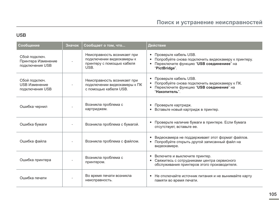 Инструкция неисправности. Устранение ошибки USB. Видеокамера ошибка карты. Ошибка на бумаге. Коды ошибок принтера самсунг.