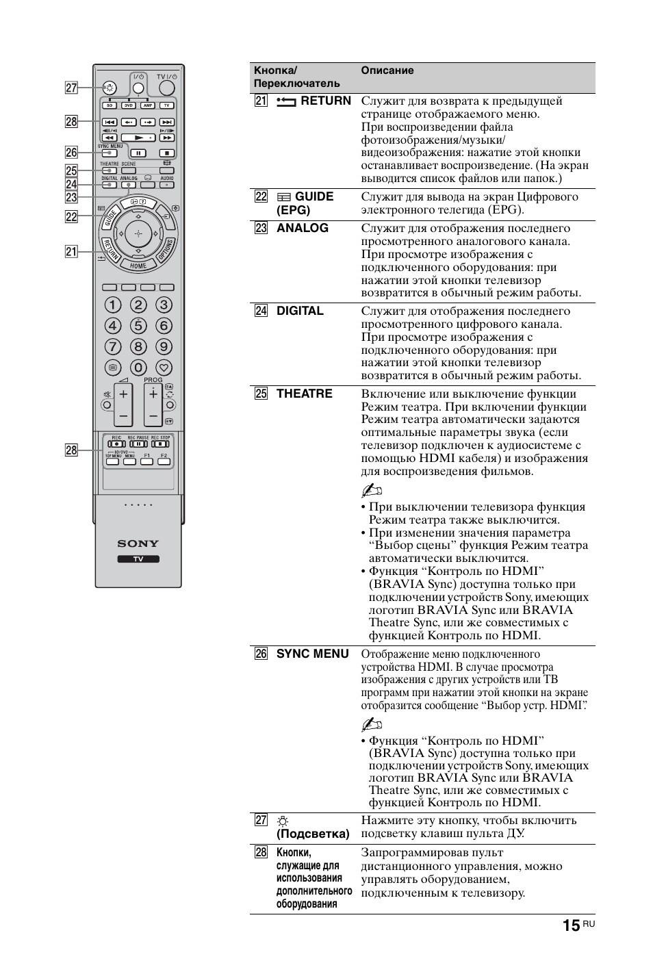 Пульт для телевизора описание кнопок. Пульт ТВ сони инструкция. Пульт от телевизора сони бравиа инструкция по применению. Пульт от телевизора Sony Bravia инструкция. Кнопки на пульте телевизора сони.