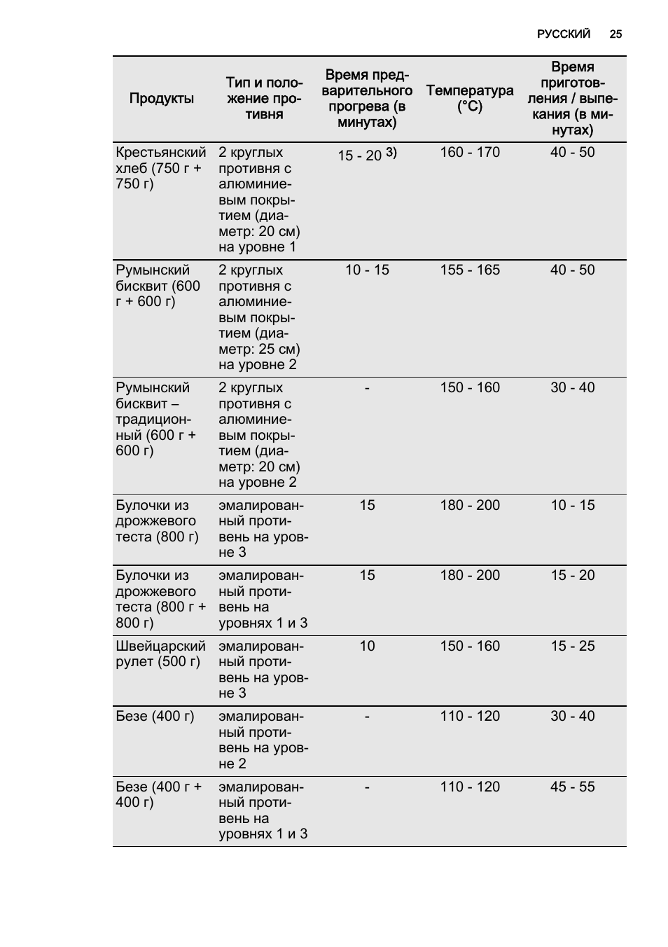 Температура приготовления пиццы. Духовка Электролюкс режим для бисквита. Режим для бисквита в электрической духовке Электролюкс. Электролюкс духовой шкаф режимы для выпечки булочек. Выпечка бисквита в духовке Электролюкс.