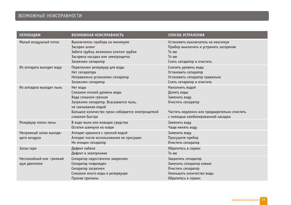 Инструкция неисправности. Таблица неисправности сепаратора. Неисправности сепараторов. Слайсеры таблица неисправностей. Возможные неисправности слайсера.