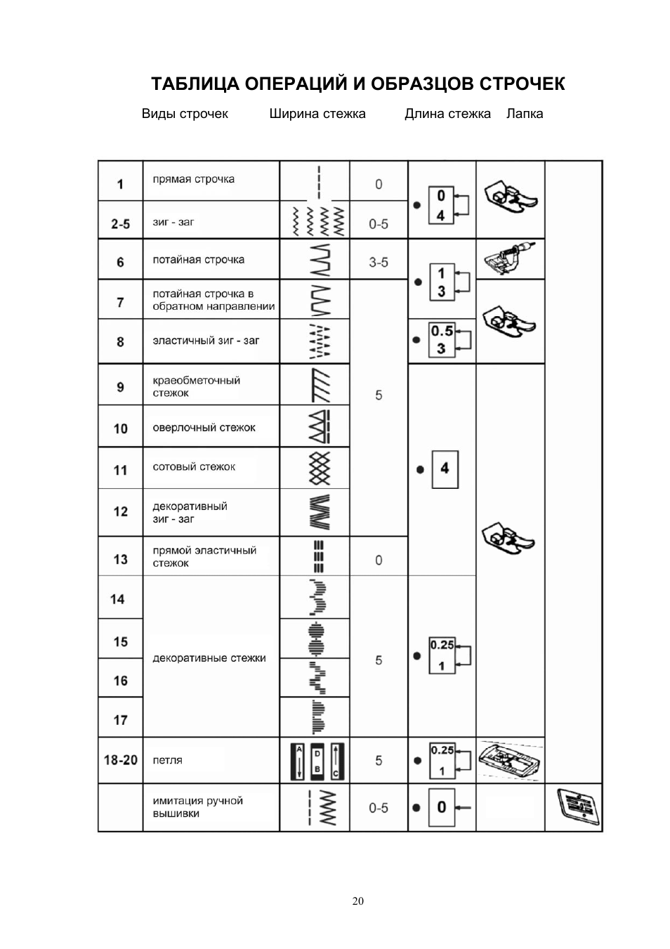 Таблица операций. Таблица операций разборки. Таблицу «операции письма».. Швейная машина Аврора 515 инструкция по применению. Таблица операций и переходов Вало.