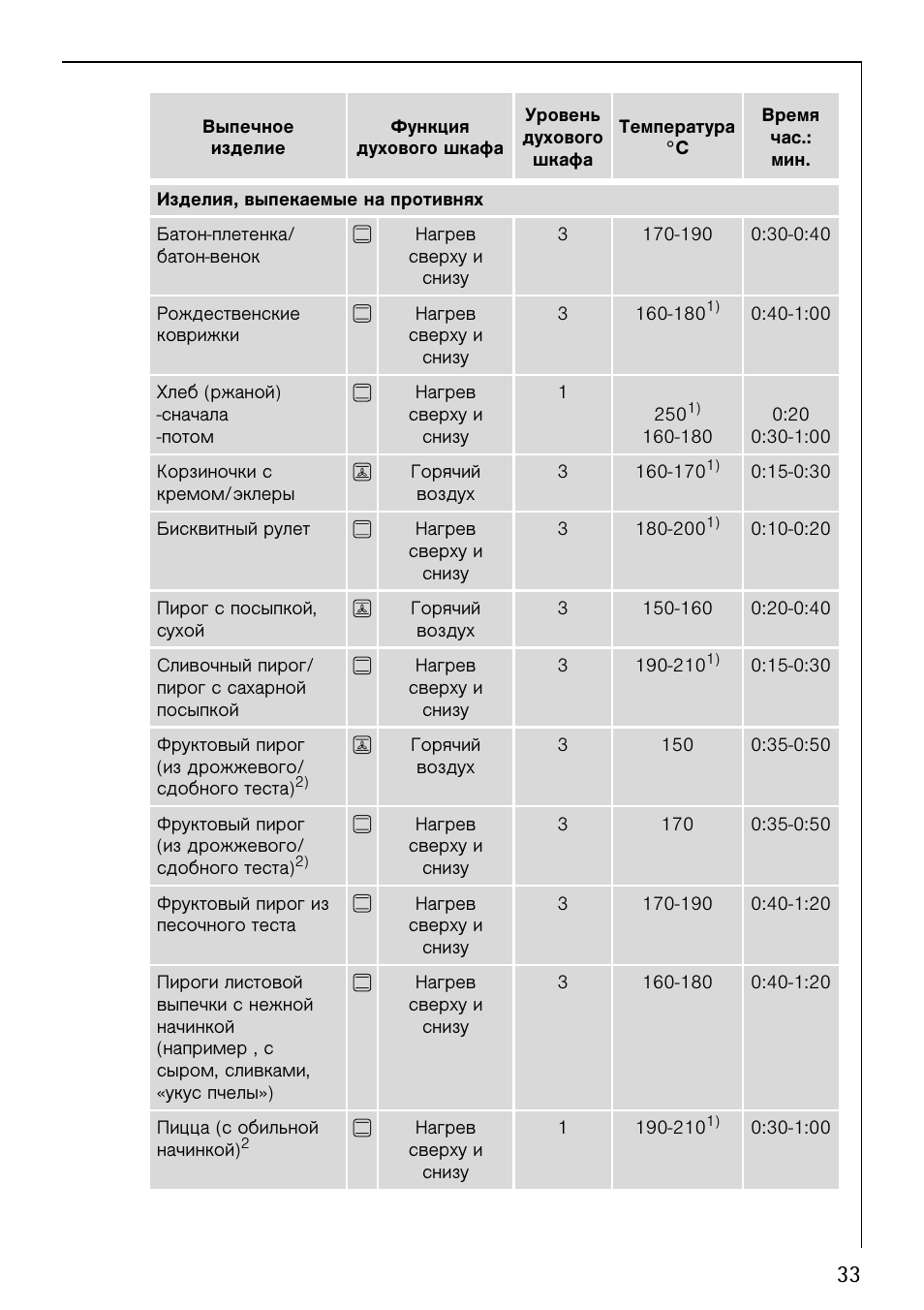 На каком режиме печь пирог. Таблица режимов для выпечки духовой шкаф. Таблица выпекания в электрической духовке. Таблица выпечки в электродуховке. Духовой шкаф программа выпекание.