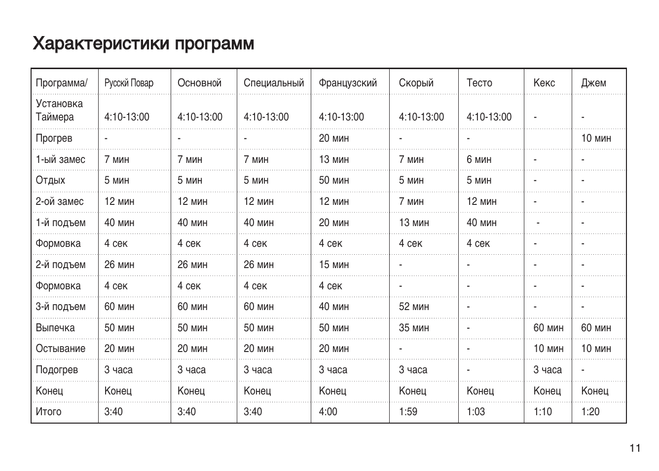 Характеристики программы. Характеристики программ хлебопечка LG. Таблица для хлебопечки. Таблица циклов программы хлебопечки.