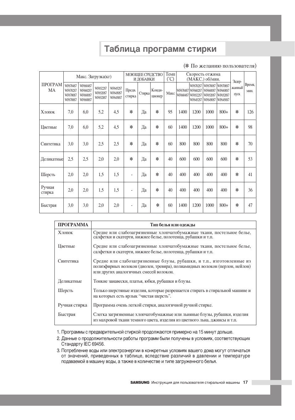 Программу стиральной машинки. Таблица стирки в стиральной машине самсунг. Таблица программ стирки для самсунг wf6458n7w. Стиральная машина самсунг таблица стирки wf8590nmw9. Стиральная машина самсунг таблица стирки 6 кг.