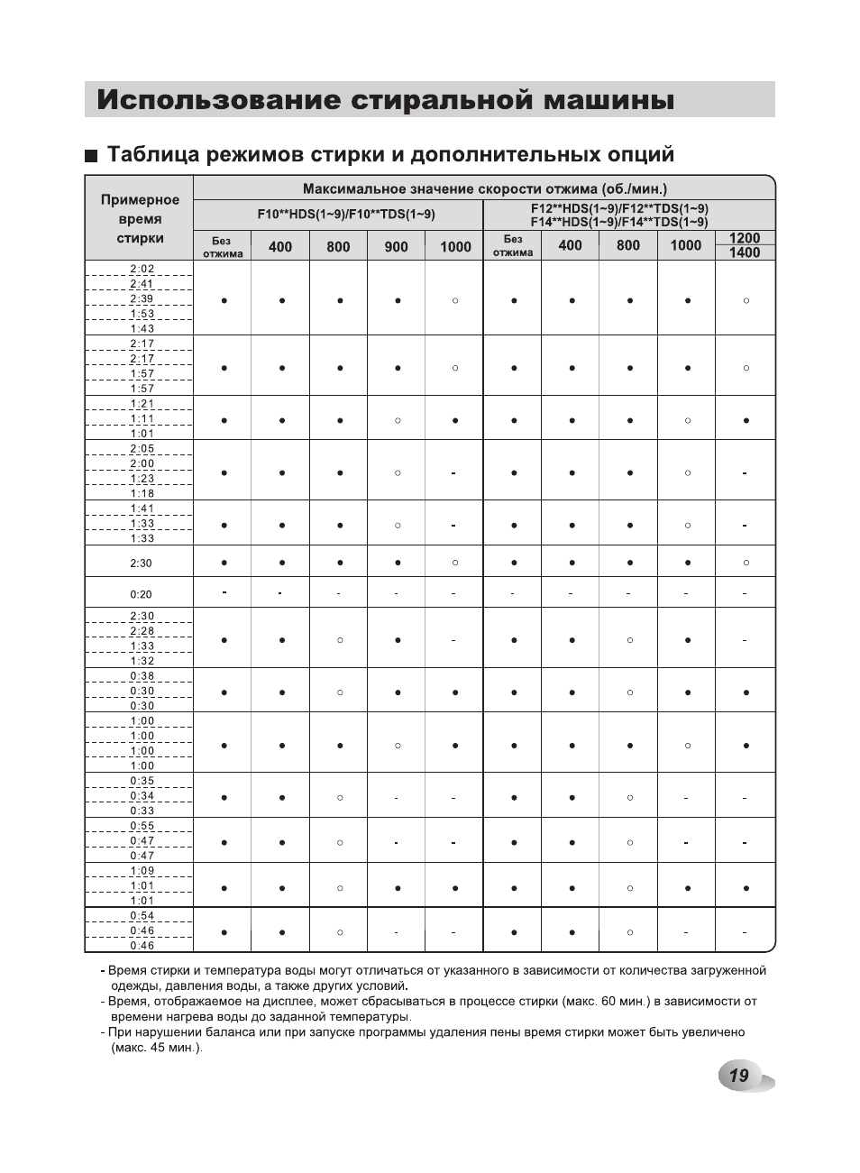 Время стирки машинки. Таблица времени режимов стирки LG. Таблица на стиральную машину LG.
