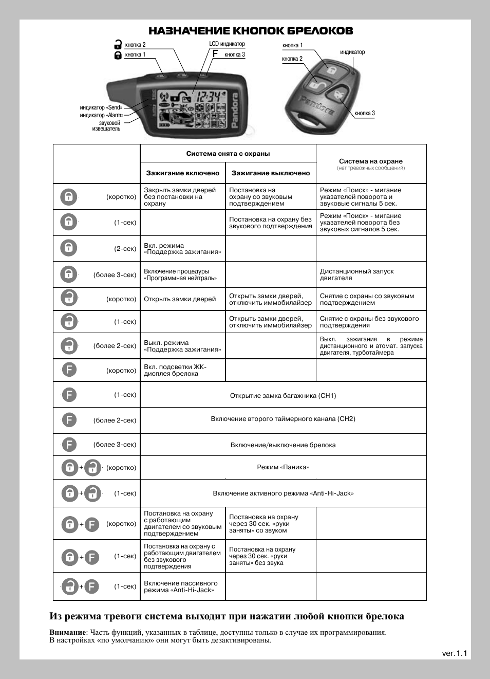 Pandora dx инструкция по эксплуатации. Pandora 3000 сигнализация Назначение кнопок. Пандора сигнализация с автозапуском инструкция dx50. Брелок Пандора инструкция автозапуск. Пандора DX 50 функции кнопок.