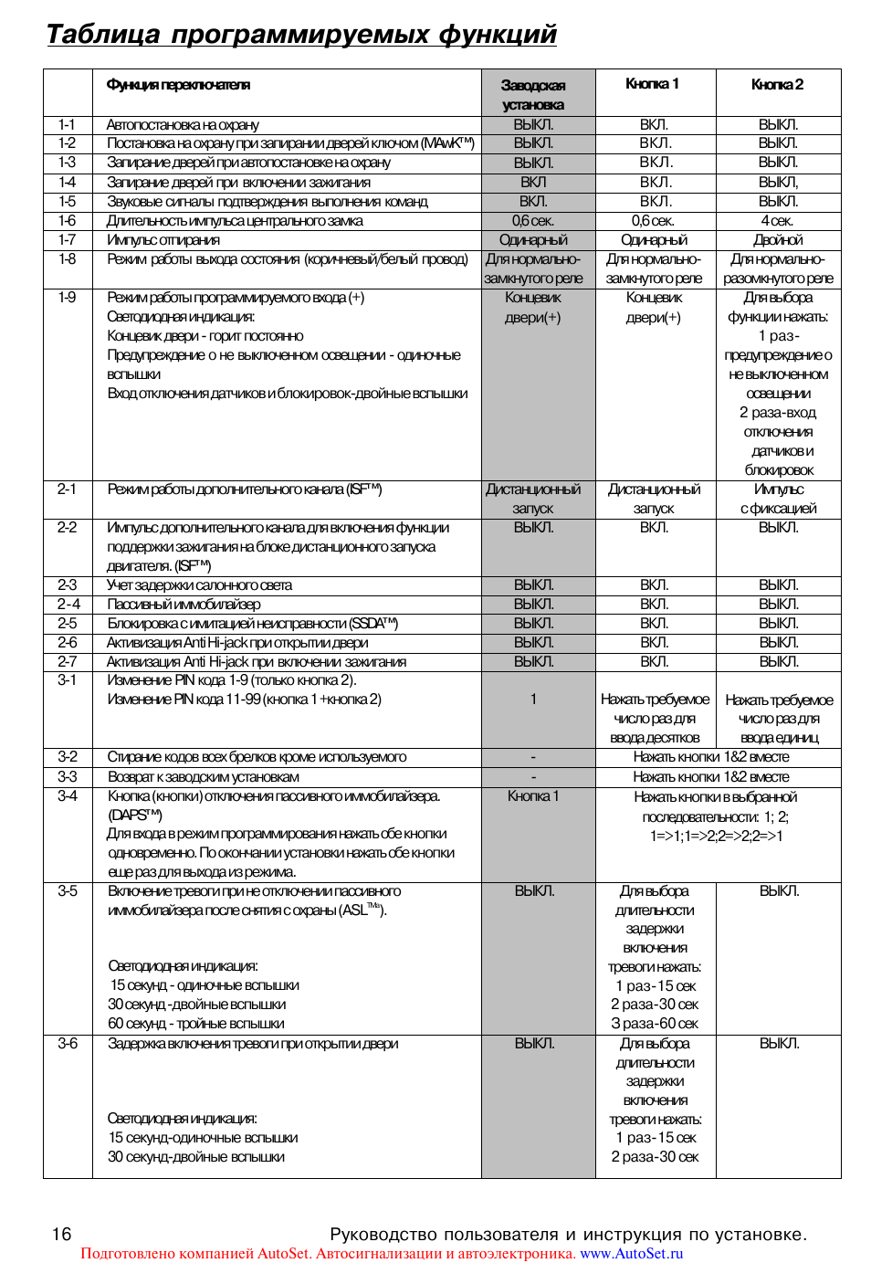 Сигнализация мангуст 750 инструкция