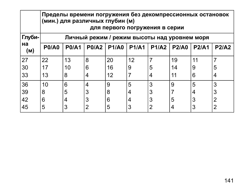 Какая глубина погружения