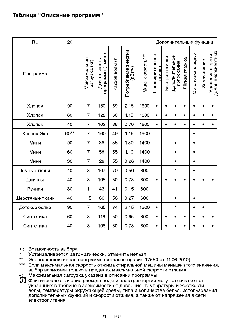 Машинка веко режимы стирки старого образца